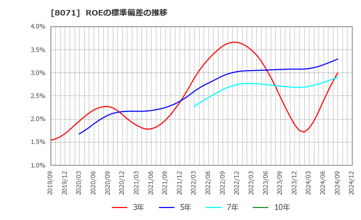 8071 東海エレクトロニクス(株): ROEの標準偏差の推移