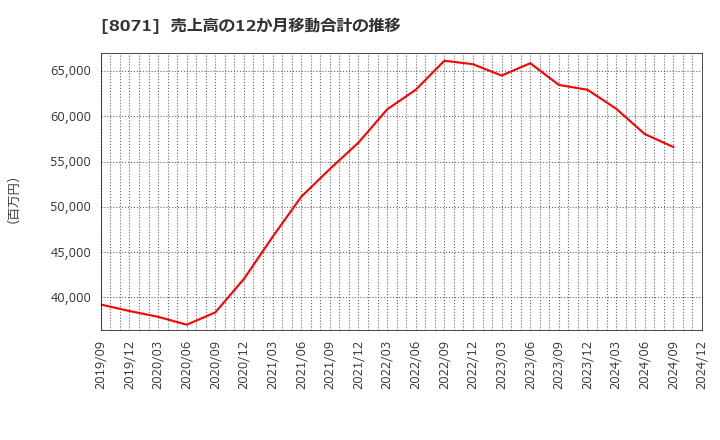 8071 東海エレクトロニクス(株): 売上高の12か月移動合計の推移