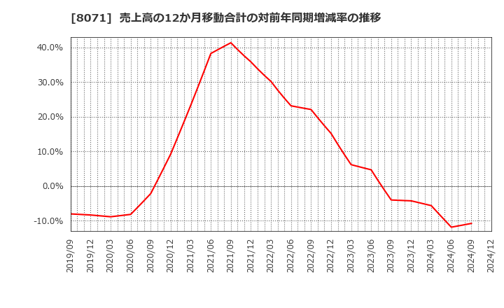 8071 東海エレクトロニクス(株): 売上高の12か月移動合計の対前年同期増減率の推移