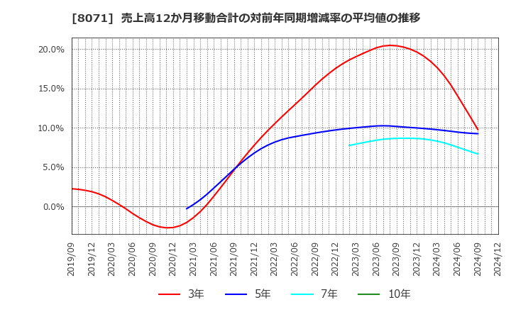 8071 東海エレクトロニクス(株): 売上高12か月移動合計の対前年同期増減率の平均値の推移