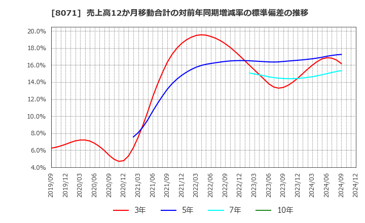 8071 東海エレクトロニクス(株): 売上高12か月移動合計の対前年同期増減率の標準偏差の推移