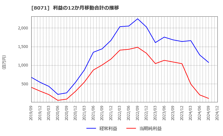 8071 東海エレクトロニクス(株): 利益の12か月移動合計の推移