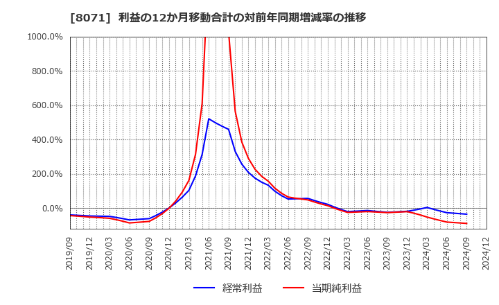 8071 東海エレクトロニクス(株): 利益の12か月移動合計の対前年同期増減率の推移