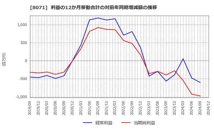 8071 東海エレクトロニクス(株): 利益の12か月移動合計の対前年同期増減額の推移