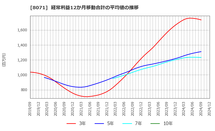 8071 東海エレクトロニクス(株): 経常利益12か月移動合計の平均値の推移