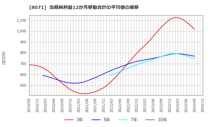 8071 東海エレクトロニクス(株): 当期純利益12か月移動合計の平均値の推移