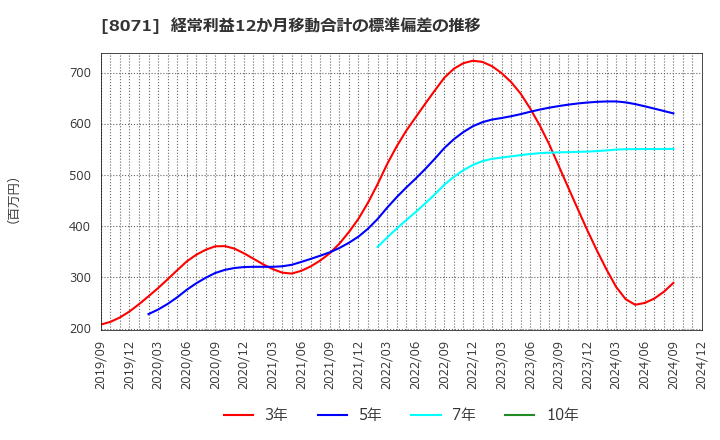 8071 東海エレクトロニクス(株): 経常利益12か月移動合計の標準偏差の推移