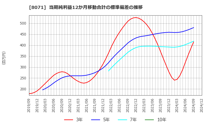 8071 東海エレクトロニクス(株): 当期純利益12か月移動合計の標準偏差の推移