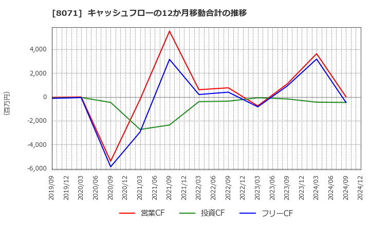 8071 東海エレクトロニクス(株): キャッシュフローの12か月移動合計の推移