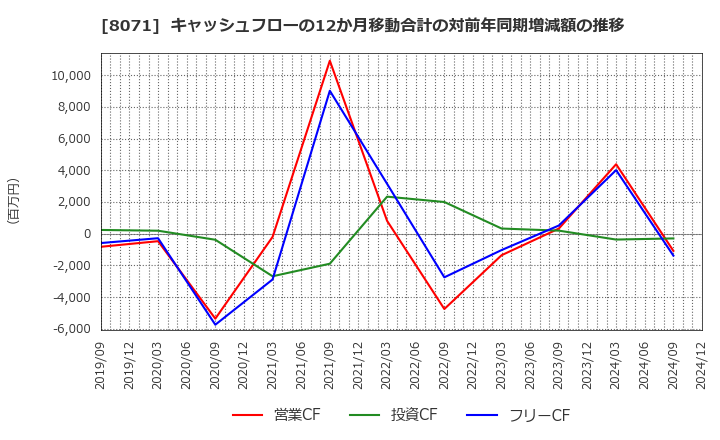 8071 東海エレクトロニクス(株): キャッシュフローの12か月移動合計の対前年同期増減額の推移