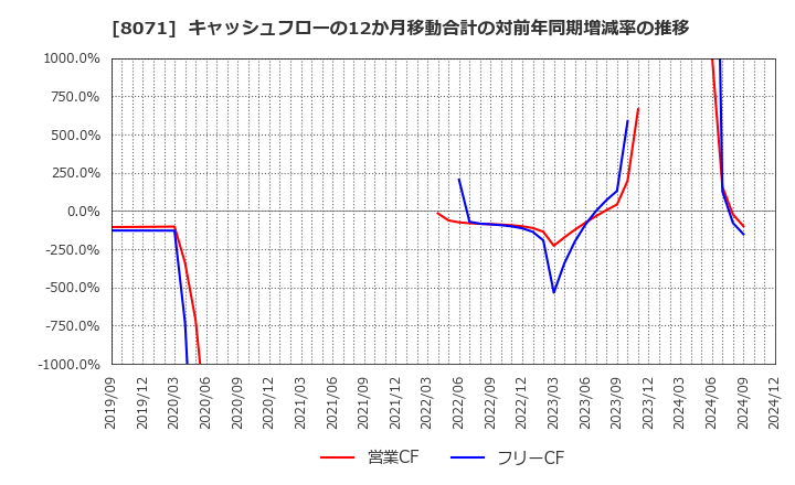 8071 東海エレクトロニクス(株): キャッシュフローの12か月移動合計の対前年同期増減率の推移