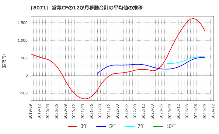 8071 東海エレクトロニクス(株): 営業CFの12か月移動合計の平均値の推移