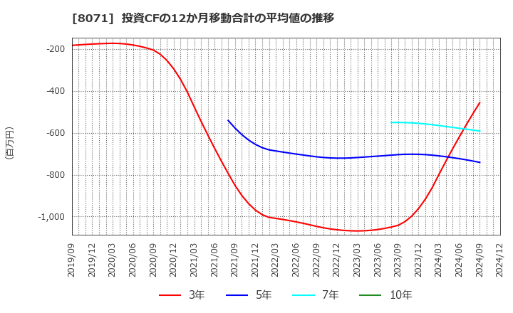 8071 東海エレクトロニクス(株): 投資CFの12か月移動合計の平均値の推移