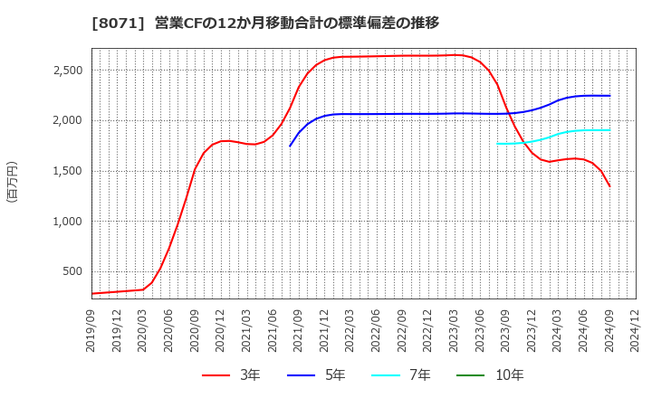 8071 東海エレクトロニクス(株): 営業CFの12か月移動合計の標準偏差の推移