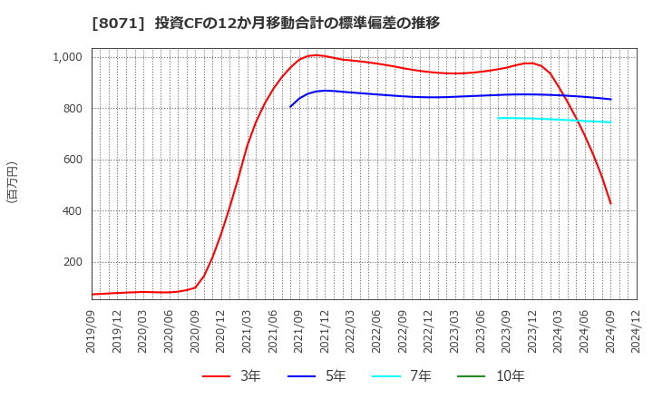 8071 東海エレクトロニクス(株): 投資CFの12か月移動合計の標準偏差の推移