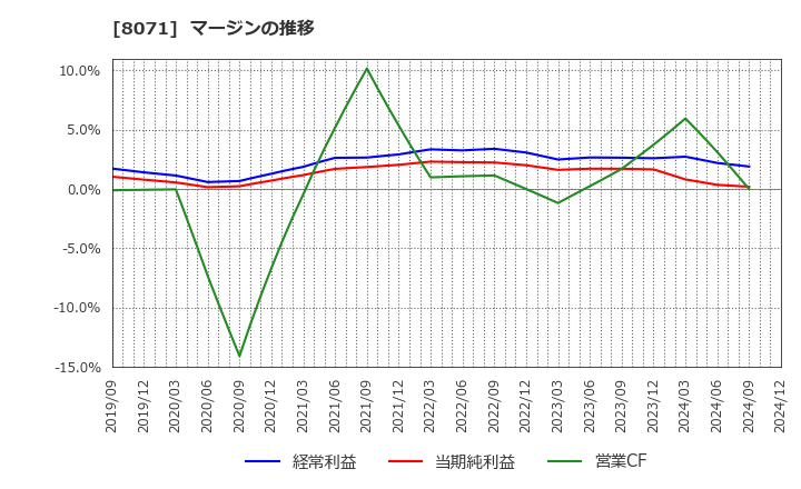 8071 東海エレクトロニクス(株): マージンの推移