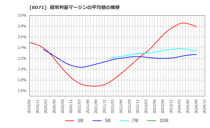 8071 東海エレクトロニクス(株): 経常利益マージンの平均値の推移