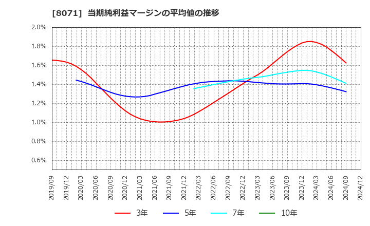 8071 東海エレクトロニクス(株): 当期純利益マージンの平均値の推移