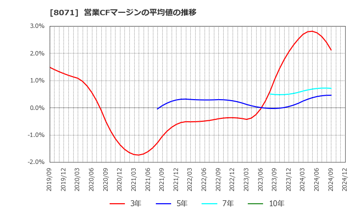 8071 東海エレクトロニクス(株): 営業CFマージンの平均値の推移