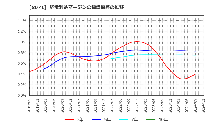 8071 東海エレクトロニクス(株): 経常利益マージンの標準偏差の推移