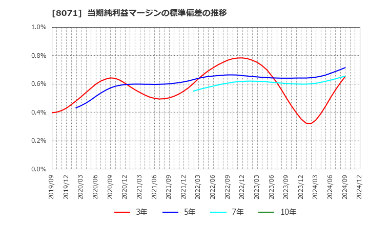 8071 東海エレクトロニクス(株): 当期純利益マージンの標準偏差の推移