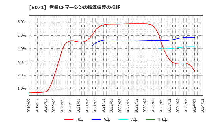 8071 東海エレクトロニクス(株): 営業CFマージンの標準偏差の推移