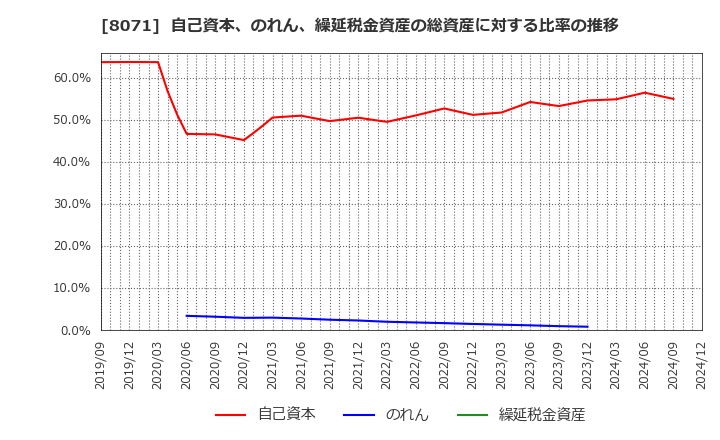 8071 東海エレクトロニクス(株): 自己資本、のれん、繰延税金資産の総資産に対する比率の推移