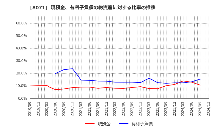 8071 東海エレクトロニクス(株): 現預金、有利子負債の総資産に対する比率の推移