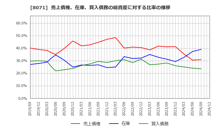 8071 東海エレクトロニクス(株): 売上債権、在庫、買入債務の総資産に対する比率の推移