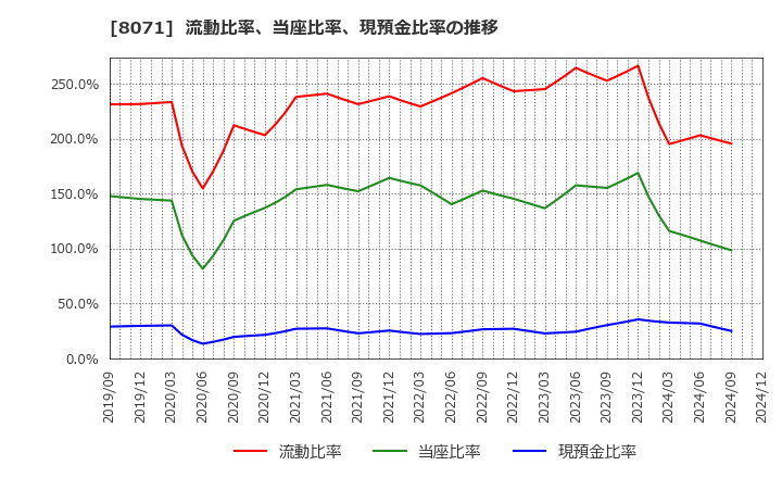 8071 東海エレクトロニクス(株): 流動比率、当座比率、現預金比率の推移