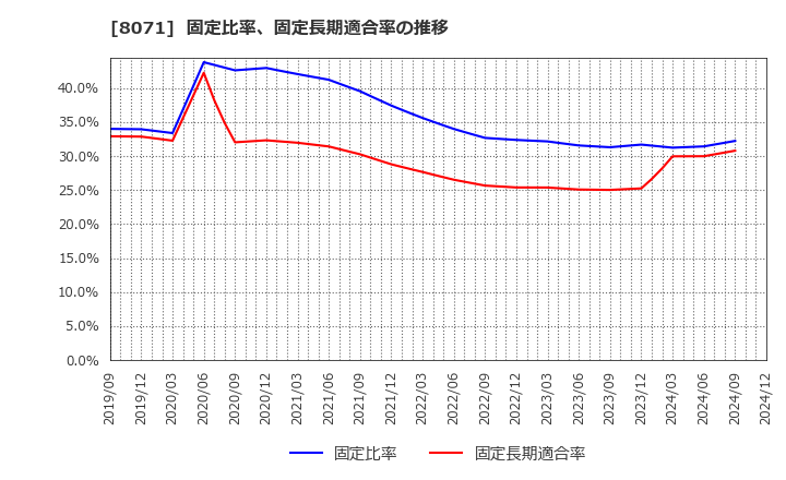 8071 東海エレクトロニクス(株): 固定比率、固定長期適合率の推移