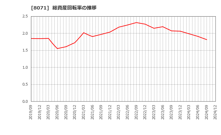 8071 東海エレクトロニクス(株): 総資産回転率の推移