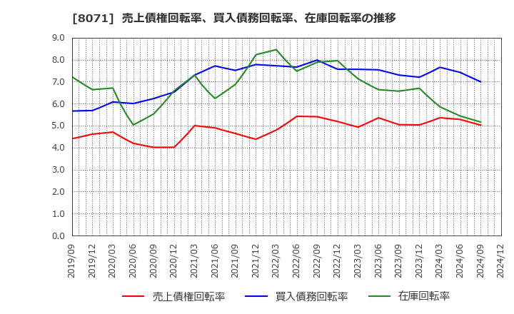 8071 東海エレクトロニクス(株): 売上債権回転率、買入債務回転率、在庫回転率の推移