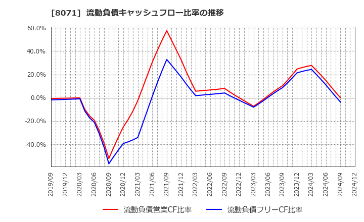 8071 東海エレクトロニクス(株): 流動負債キャッシュフロー比率の推移