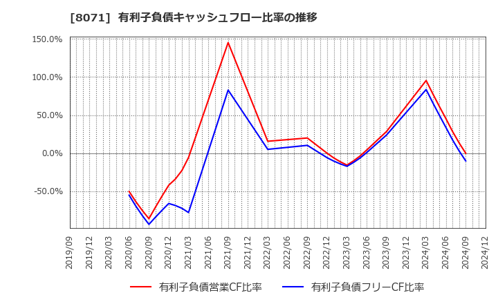 8071 東海エレクトロニクス(株): 有利子負債キャッシュフロー比率の推移