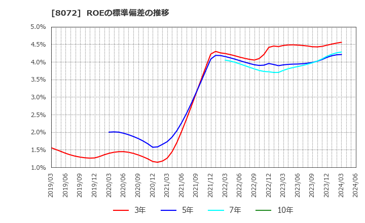 8072 日本出版貿易(株): ROEの標準偏差の推移