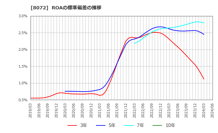 8072 日本出版貿易(株): ROAの標準偏差の推移