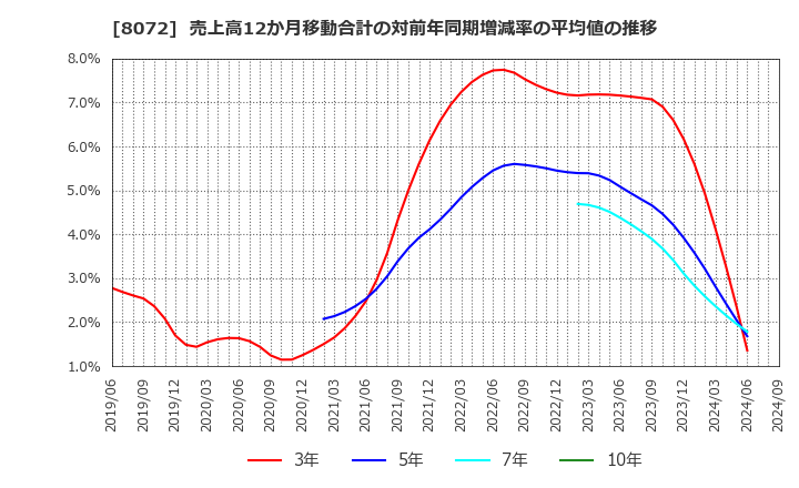 8072 日本出版貿易(株): 売上高12か月移動合計の対前年同期増減率の平均値の推移