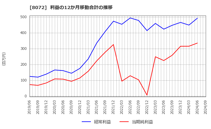 8072 日本出版貿易(株): 利益の12か月移動合計の推移