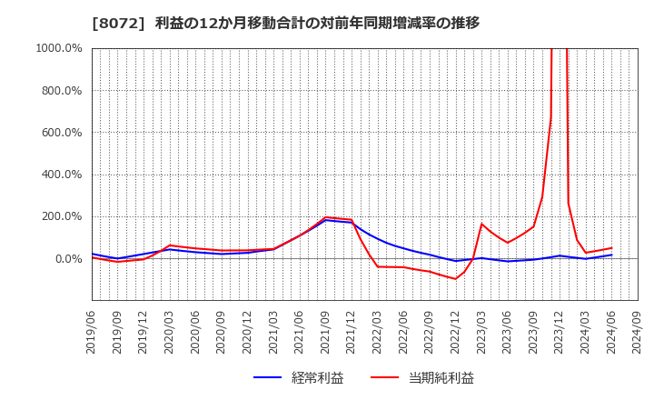 8072 日本出版貿易(株): 利益の12か月移動合計の対前年同期増減率の推移