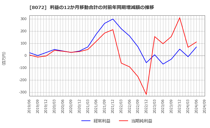 8072 日本出版貿易(株): 利益の12か月移動合計の対前年同期増減額の推移