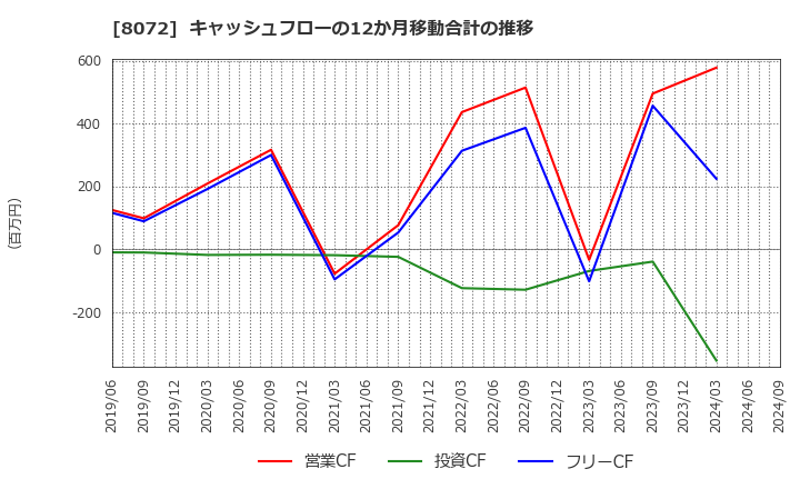 8072 日本出版貿易(株): キャッシュフローの12か月移動合計の推移