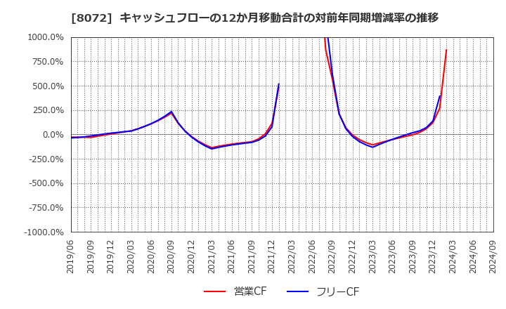 8072 日本出版貿易(株): キャッシュフローの12か月移動合計の対前年同期増減率の推移