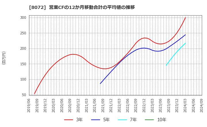 8072 日本出版貿易(株): 営業CFの12か月移動合計の平均値の推移