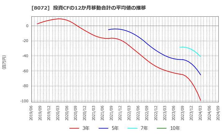 8072 日本出版貿易(株): 投資CFの12か月移動合計の平均値の推移