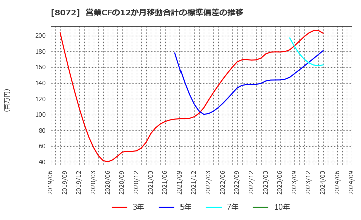 8072 日本出版貿易(株): 営業CFの12か月移動合計の標準偏差の推移