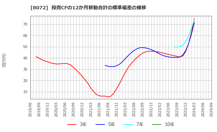 8072 日本出版貿易(株): 投資CFの12か月移動合計の標準偏差の推移