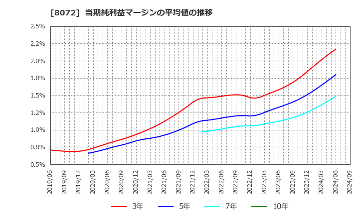 8072 日本出版貿易(株): 当期純利益マージンの平均値の推移