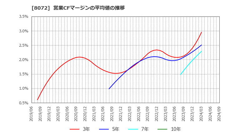 8072 日本出版貿易(株): 営業CFマージンの平均値の推移