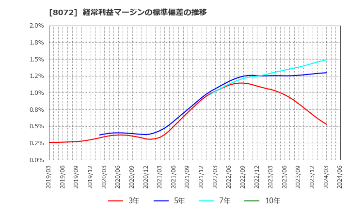8072 日本出版貿易(株): 経常利益マージンの標準偏差の推移
